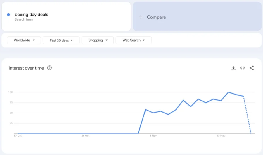 Google Trends showing rising search interest for Boxing Day deals over 40 days out