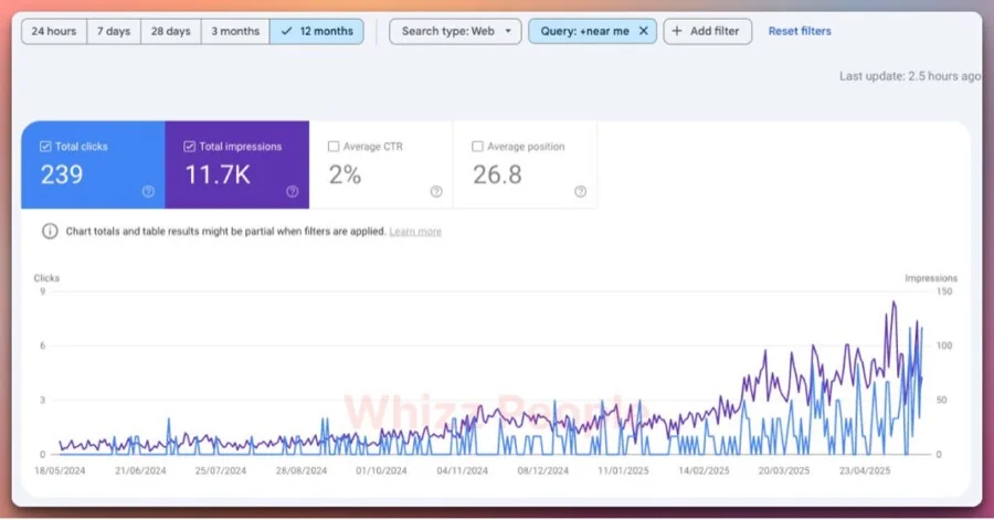 Traffic growth to location-specific 'near me' landing pages
