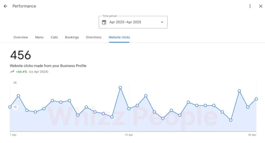 Traffic source breakdown showing Google Business Profile driving over 66% of site traffic