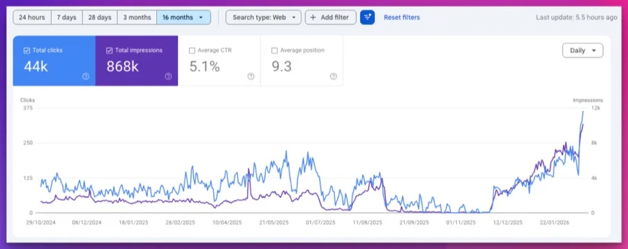 Google Search Console 16-month performance trend showing impressions climbing to an all-time high