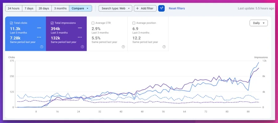 Google Search Console performance comparison, last 3 months vs same period last year