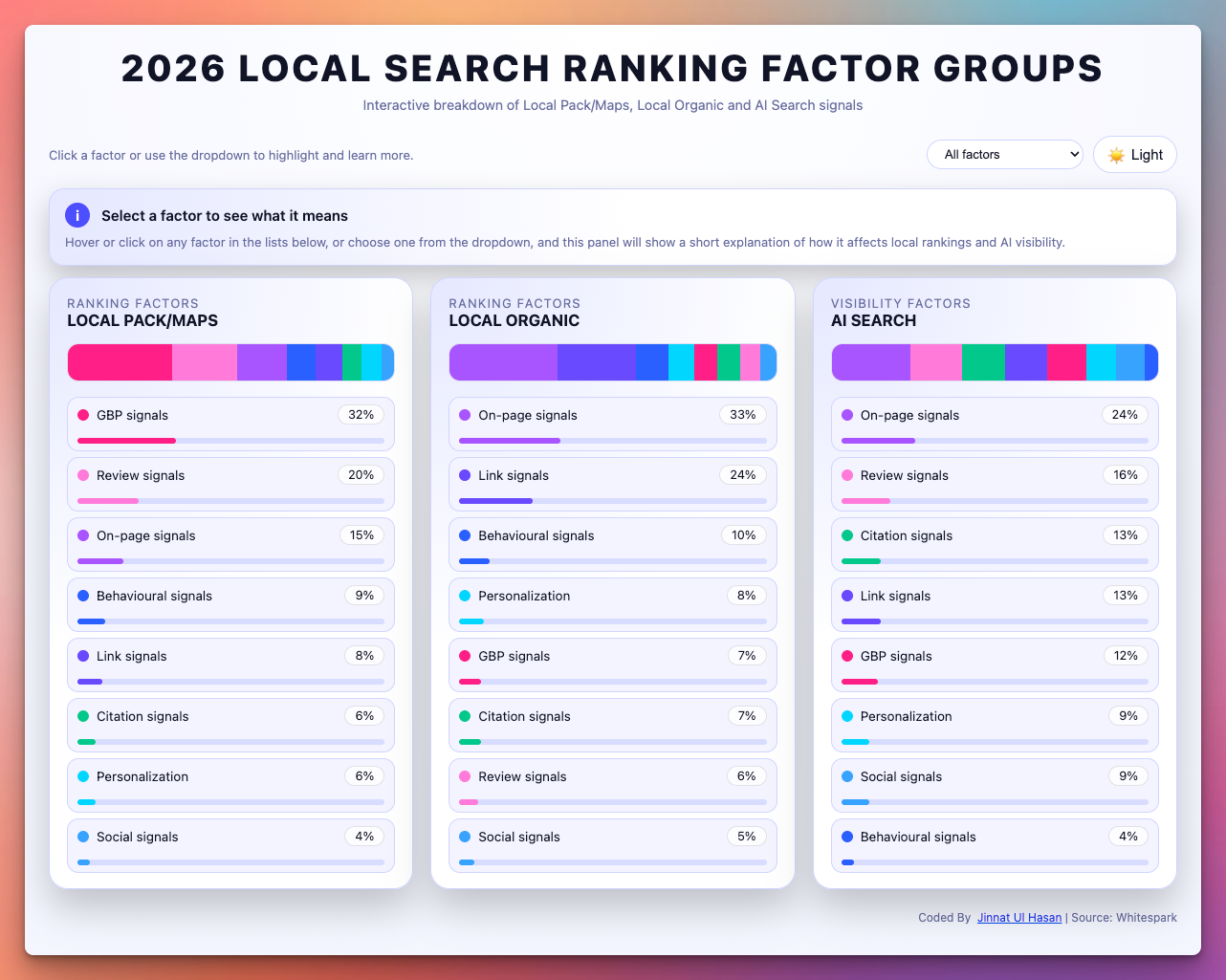 Visualising Local SEO in 2026: Our Free Interactive Ranking Factors Tool